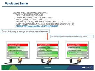 Persistent Tables CREATE TABLE FLIGHTAVAILABILITY ( FLIGHT_ID CHAR(6) NOT NULL , SEGMENT_NUMBER INTEGER NOT NULL , FLIGHT_DATE DATE NOT NULL , ECONOMY_SEATS_TAKEN INTEGER DEFAULT 0, …) PARTITION BY COLUMN (FLIGHT_ID) COLOCATE WITH (FLIGHTS)  PERSISTENT persistentStore ASYNCHRONOUS ; Table Partitioned Table Redundant Partition Partitioned Table Redundant Partition Partitioned Table Redundant Partition Replicated Table Replicated Table Replicated Table SQLF SQLF SQLF Colocated Partition Colocated Partition Colocated Partition Redundant Partition Redundant Partition Redundant Partition sqlf backup /export/fileServerDirectory/sqlfireBackupLocation Data dictionary is always persisted in each server 