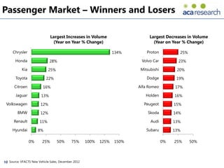 Passenger Market – Winners and Losers

                               Largest Increases in Volume                     Largest Decreases in Volume
                                (Year on Year % Change)                          (Year on Year % Change)

      Chrysler                                                     134%       Proton           25%

       Honda                  28%                                          Volvo Car           23%

            Kia              25%                                           Mitsubishi         20%

       Toyota               22%                                               Dodge           19%

       Citroen           16%                                              Alfa Romeo         17%

       Jaguar           13%                                                  Holden          16%

 Volkswagen             12%                                                 Peugeot          15%

         BMW            12%                                                    Skoda         14%

      Renault          11%                                                      Audi         13%

     Hyundai           8%                                                     Subaru         13%

                  0%     25%       50%      75%      100%   125%   150%                 0%   25%     50%




10 Source: VFACTS New Vehicle Sales, December 2012
 