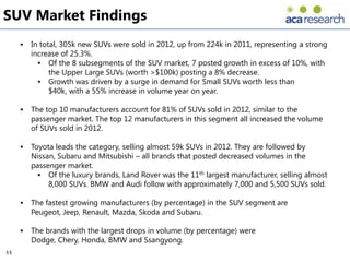 SUV Market Findings
        In total, 305k new SUVs were sold in 2012, up from 224k in 2011, representing a strong
         increase of 25.3%.
            Of the 8 subsegments of the SUV market, 7 posted growth in excess of 10%, with
               the Upper Large SUVs (worth >$100k) posting a 8% decrease.
            Growth was driven by a surge in demand for Small SUVs worth less than
               $40k, with a 55% increase in volume year on year.

        The top 10 manufacturers account for 81% of SUVs sold in 2012, similar to the
         passenger market. The top 12 manufacturers in this segment all increased the volume
         of SUVs sold in 2012.

        Toyota leads the category, selling almost 59k SUVs in 2012. They are followed by
         Nissan, Subaru and Mitsubishi – all brands that posted decreased volumes in the
         passenger market.
            Of the luxury brands, Land Rover was the 11th largest manufacturer, selling almost
              8,000 SUVs. BMW and Audi follow with approximately 7,000 and 5,500 SUVs sold.

        The fastest growing manufacturers (by percentage) in the SUV segment are
         Peugeot, Jeep, Renault, Mazda, Skoda and Subaru.

        The brands with the largest drops in volume (by percentage) were
         Dodge, Chery, Honda, BMW and Ssangyong.
11
 