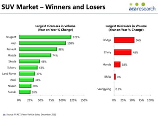 SUV Market – Winners and Losers

                              Largest Increases in Volume                         Largest Decreases in Volume
                               (Year on Year % Change)                              (Year on Year % Change)

  Peugeot                                                      121%
                                                                                Dodge                          56%
       Jeep                                                 108%

   Renault                                           88%
                                                                                 Chery                    48%
    Mazda                                     74%

     Skoda                          48%
                                                                                Honda              18%
    Subaru                       43%

Land Rover                     37%
                                                                                 BMW          4%
       Audi                   34%

    Nissan                 28%
                                                                             Ssangyong    0.3%
     Suzuki                26%

              0%      25%        50%       75%       100%    125%     150%               0%    25%       50%    75%   100%




14 Source: VFACTS New Vehicle Sales, December 2012
 