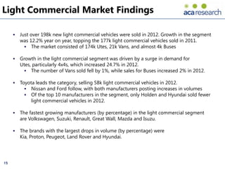 Light Commercial Market Findings

        Just over 198k new light commercial vehicles were sold in 2012. Growth in the segment
         was 12.2% year on year, topping the 177k light commercial vehicles sold in 2011.
            The market consisted of 174k Utes, 21k Vans, and almost 4k Buses

        Growth in the light commercial segment was driven by a surge in demand for
         Utes, particularly 4x4s, which increased 24.7% in 2012.
           The number of Vans sold fell by 1%, while sales for Buses increased 2% in 2012.

        Toyota leads the category, selling 58k light commercial vehicles in 2012.
            Nissan and Ford follow, with both manufacturers posting increases in volumes
            Of the top 10 manufacturers in the segment, only Holden and Hyundai sold fewer
              light commercial vehicles in 2012.

        The fastest growing manufacturers (by percentage) in the light commercial segment
         are Volkswagen, Suzuki, Renault, Great Wall, Mazda and Isuzu.

        The brands with the largest drops in volume (by percentage) were
         Kia, Proton, Peugeot, Land Rover and Hyundai.




15
 