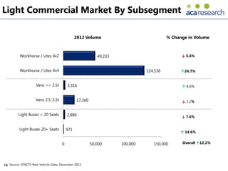 Light Commercial Market By Subsegment

                                               2012 Volume                              % Change in Volume



          Workhorse / Utes 4x2                             49,233                             ↓ 5.6%


          Workhorse / Utes 4x4                                                124,536         ↑24.7%


                    Vans <= 2.5t         3,316                                                ↑ 4.6%


                    Vans 2.5-3.5t              17,360                                         ↓ 2.2%


         Light Buses < 20 Seats          2,886                                                ↓ 7.6%


          Light Buses 20+ Seats          971
                                                                                             ↑ 14.6%


                                     0                  50,000      100,000      150,000      Overall ↑12.2%




16 Source: VFACTS New Vehicle Sales, December 2012
 