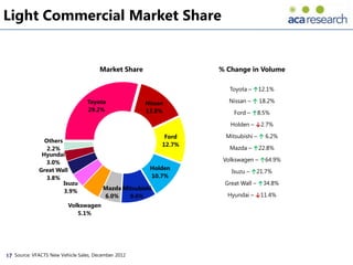 Light Commercial Market Share


                                       Market Share                % Change in Volume

                                                                      Toyota – ↑12.1%

                                 Toyota               Nissan          Nissan – ↑ 18.2%
                                 29.2%                13.8%            Ford – ↑8.5%
                                                                      Holden – ↓2.7%

                                                            Ford    Mitsubishi – ↑ 6.2%
               Others
                                                           12.7%
                2.2%                                                  Mazda – ↑22.8%
              Hyundai
               3.0%                                                 Volkswagen – ↑64.9%
             Great Wall                                Holden
                                                                      Isuzu – ↑21.7%
                3.8%                                   10.7%
                      Isuzu                                         Great Wall – ↑34.8%
                      3.9%              Mazda Mitsubishi
                                        6.0%    9.6%                 Hyundai – ↓11.4%
                          Volkswagen
                             5.1%




17 Source: VFACTS New Vehicle Sales, December 2012
 