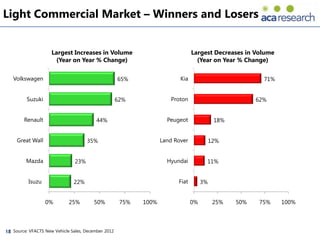 Light Commercial Market – Winners and Losers


                     Largest Increases in Volume                                Largest Decreases in Volume
                      (Year on Year % Change)                                     (Year on Year % Change)

   Volkswagen                                        65%                  Kia                            71%


         Suzuki                                      62%              Proton                           62%


        Renault                           44%                        Peugeot               18%


     Great Wall                       35%                          Land Rover             12%


         Mazda                  23%                                  Hyundai          11%


          Isuzu                22%                                       Fiat        3%


                  0%         25%        50%           75%   100%                0%         25%   50%    75%    100%




18 Source: VFACTS New Vehicle Sales, December 2012
 