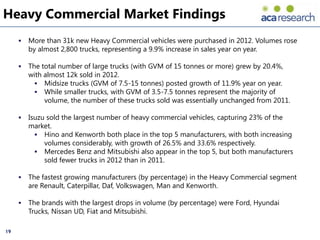 Heavy Commercial Market Findings
        More than 31k new Heavy Commercial vehicles were purchased in 2012. Volumes rose
         by almost 2,800 trucks, representing a 9.9% increase in sales year on year.

        The total number of large trucks (with GVM of 15 tonnes or more) grew by 20.4%,
         with almost 12k sold in 2012.
            Midsize trucks (GVM of 7.5-15 tonnes) posted growth of 11.9% year on year.
            While smaller trucks, with GVM of 3.5-7.5 tonnes represent the majority of
              volume, the number of these trucks sold was essentially unchanged from 2011.

        Isuzu sold the largest number of heavy commercial vehicles, capturing 23% of the
         market.
            Hino and Kenworth both place in the top 5 manufacturers, with both increasing
              volumes considerably, with growth of 26.5% and 33.6% respectively.
            Mercedes Benz and Mitsubishi also appear in the top 5, but both manufacturers
              sold fewer trucks in 2012 than in 2011.

        The fastest growing manufacturers (by percentage) in the Heavy Commercial segment
         are Renault, Caterpillar, Daf, Volkswagen, Man and Kenworth.

        The brands with the largest drops in volume (by percentage) were Ford, Hyundai
         Trucks, Nissan UD, Fiat and Mitsubishi.

19
 