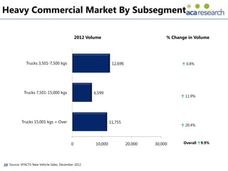 Heavy Commercial Market By Subsegment

                                               2012 Volume                               % Change in Volume




              Trucks 3,501-7,500 kgs                              12,696                       ↑ 0.8%




             Trucks 7,501-15,000 kgs                   6,599
                                                                                               ↑ 11.9%




           Trucks 15,001 kgs + Over                              11,755
                                                                                               ↑ 20.4%



                                           0            10,000             20,000   30,000      Overall ↑9.9%




20 Source: VFACTS New Vehicle Sales, December 2012
 
