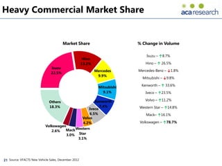 Heavy Commercial Market Share


                                       Market Share                        % Change in Volume

                                                                               Isuzu – ↑8.7%
                                                      Hino
                                                     13.2%                    Hino – ↑ 26.5%
                               Isuzu
                                                             Mercedes      Mercedes-Benz – ↓1.8%
                               22.5%
                                                              9.9%
                                                                             Mitsubishi – ↓9.8%

                                                              Mitsubishi    Kenworth – ↑ 33.6%
                                                                9.1%          Iveco – ↑23.5%

                                                            Kenworth          Volvo – ↑11.2%
                              Others
                              18.3%                            7.4%        Western Star – ↑14.8%
                                                         Iveco
                                                         6.5%                  Mack– ↑16.1%
                                                     Volvo
                                                     4.2%                   Volkswagen – ↑78.7%
                           Volkswagen
                              2.6%   Mack Western
                                      3.0% Star
                                           3.1%




21 Source: VFACTS New Vehicle Sales, December 2012
 
