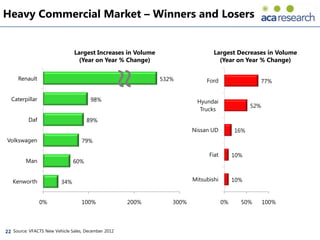 Heavy Commercial Market – Winners and Losers


                               Largest Increases in Volume                     Largest Decreases in Volume
                                (Year on Year % Change)                          (Year on Year % Change)




                                              ≈
     Renault                                                 532%           Ford                     77%


  Caterpillar                          98%                              Hyundai
                                                                                               52%
                                                                         Trucks
          Daf                        89%
                                                                       Nissan UD         16%
Volkswagen                         79%

                                                                             Fiat        10%
         Man                   60%


   Kenworth              34%                                           Mitsubishi        10%


                0%                 100%              200%       300%                0%     50%       100%




22 Source: VFACTS New Vehicle Sales, December 2012
 