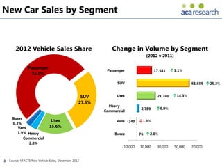 New Car Sales by Segment



        2012 Vehicle Sales Share                             Change in Volume by Segment
                                                                               (2012 v 2011)

                Passenger
                                                           Passenger                 17,541    ↑3.1%
                  51.9%

                                                                SUV                                      61,689 ↑25.3%


                                                   SUV          Utes                  21,740    ↑14.3%
                                                  27.5%
                                                            Heavy
                                                                            2,789     ↑9.9%
                                                          Commercial

      Buses
                               Utes                             Vans -240   ↓1.1%
      0.3%
         Vans                 15.6%
         1.9% Heavy                                            Buses        76 ↑2.0%
            Commercial
              2.8%
                                                                  -10,000   10,000    30,000    50,000   70,000


3   Source: VFACTS New Vehicle Sales, December 2012
 