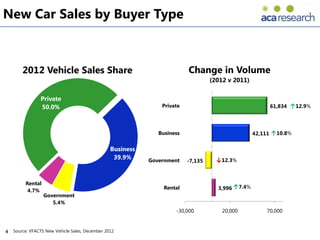 New Car Sales by Buyer Type



        2012 Vehicle Sales Share                                          Change in Volume
                                                                                   (2012 v 2011)

                Private
                50.0%                                           Private                                 61,834 ↑12.9%




                                                               Business                            42,111 ↑10.8%

                                                 Business
                                                  39.9%     Government               ↓12.3%
                                                                          -7,135



         Rental
          4.7%
                                                                 Rental              3,996 ↑7.4%
                  Government
                     5.4%
                                                                     -30,000           20,000          70,000


4   Source: VFACTS New Vehicle Sales, December 2012
 