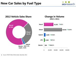 New Car Sales by Fuel Type



        2012 Vehicle Sales Share                                         Change in Volume
                                                                                 (2012 v 2011)


                                                           Petrol                       31,855 ↑4.5%
               Petrol
               67.9%
                                                           Diesel                                    60,964 ↑22.9%
                                                 Diesel
                                                 30.3%    Hybrid          5,099 ↑57.8%



                                                             LPG         2,684 ↑87.1%


                                              Hybrid
                                                          Electric       204   ↑416.3%
                                  Electric LPG 1.3%
                                  0.02% 0.5%
                                                                     0         20,000   40,000   60,000   80,000


5   Source: VFACTS New Vehicle Sales, December 2012
 