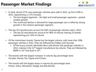 Passenger Market Findings
       In total, almost 577k new passenger vehicles were sold in 2012, up from 559k in
        2011, representing a 3.7% increase.
           The two largest segments - the light and small passenger segments – posted
              modest growth.
           The continued decline in demand for large passenger cars is offset by strong
              growth in the medium passenger segment.

       The top 10 manufacturers account for 84% of passenger vehicles sold in 2012.
           The top 20 manufacturers account for 98% of volume, leaving 25 brands
             representing just 1.8% of volume

       Of the mainstream brands, Toyota has the largest volume, sold more than 100k
        passenger vehicles in 2012. They are followed by Holden and Hyundai.
           Of the luxury brands, Mercedes Benz sold almost 15k passenger vehicles in
             2012, making it the 12th largest manufacturer by volume. They are followed by
             BMW in 14th and Audi in 15th.

       The brands with the largest increases in volume (by percentage) were
        Chrysler, Honda, Kia, Toyota and Citroen.

       The brands with the largest drops in volume (by percentage) were
        Proton, Volvo, Mitsubishi, Dodge and Alfa Romeo.
7
 