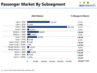 Passenger Market By Subsegment

                                               2012 Volume                                        % Change in Volume


                   Light < $25K                                         135,297                         ↑4.1%
                   Light > $25K            2,309                                                        ↓7.0%
                   Small < $40K                                                               241,154   ↑3.3%
                   Small > $40K              11,013                                                     ↑2.8%
                Medium < $60K                               68,847                                      ↑18.6%
                Medium > $60K                 18,827                                                    ↑5.0%
                   Large < $70K                         58,400                                          ↓20.4%
                   Large > $70K             4,696                                                       ↓1.0%
           Upper Large < $100K             2,666                                                        ↑18.3%
           Upper Large > $100K             569                                                          ↓27.8%
          People Movers < $55K               10,625                                                     ↑6.9%
          People Movers > $55k             1,015                                                        ↓13.5%
                  Sports < $80K                15,830                                                   ↑91.6%
                  Sports > $80K             4,564                                                       ↑16.0%
                 Sports > $200K            1,043                                                        ↑19.2%

                                       0           50,000    100,000   150,000    200,000   250,000      Overall ↑3.1%




8   Source: VFACTS New Vehicle Sales, December 2012
 