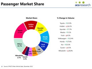 Passenger Market Share


                                        Market Share                   % Change in Volume

                                                                          Toyota – ↑21.9%
                                           Holden
                                           13.0%                         Holden – ↓16.1%
                                                       Hyundai
                                                                          Hyundai – ↑7.7%
                          Toyota                        12.0%
                          17.6%                                           Mazda – ↑5.1%
                                                                           Ford – ↓4.5%
                                                               Mazda
                                                               11.9%    Volkswagen – ↑12.4%
                                                                          Honda – ↑27.6%
                         Others                               Ford         Kia – ↑25.3%
                         15.7%                                8.4%
                                                                          Suzuki – ↓4.2%
                                                        VW
                                                                        Mitsubishi – ↓20.0%
                                             Kia Honda 6.1%
                                            4.0% 5.4%
                      Mitsubishi
                        2.7% Suzuki
                                 3.3%



9   Source: VFACTS New Vehicle Sales, December 2012
 