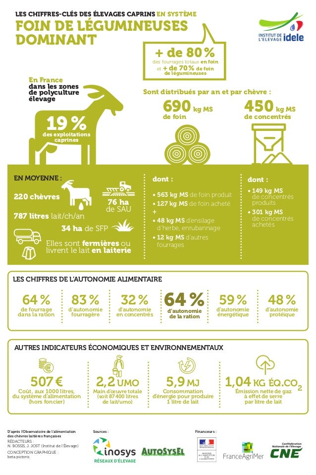9 fiches pour décrire l'alimentation des chèvres laitières françaises