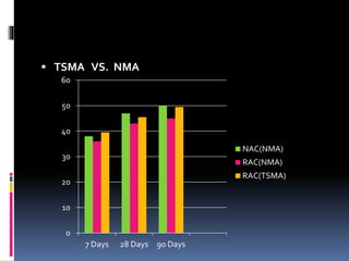  TSMA VS. NMA
0
10
20
30
40
50
60
7 Days 28 Days 90 Days
NAC(NMA)
RAC(NMA)
RAC(TSMA)
 