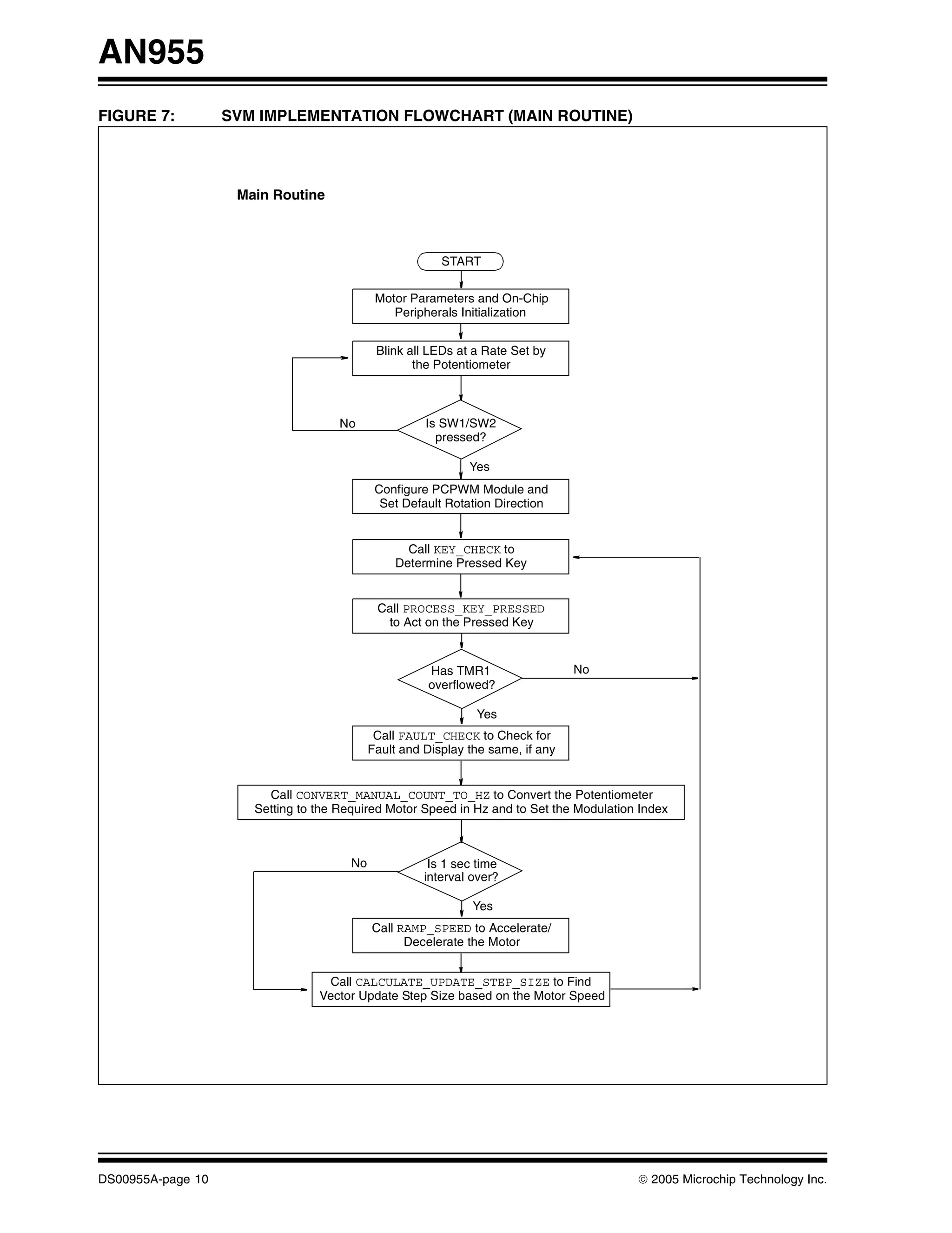 AN955
FIGURE 7:          SVM IMPLEMENTATION FLOWCHART (MAIN ROUTINE)




                    Main Routine



                                                         START

                                             Motor Parameters and On-Chip
                                                Peripherals Initialization


                                             Blink all LEDs at a Rate Set by
                                                    the Potentiometer



                                     No               Is SW1/SW2
                                                        pressed?

                                                              Yes
                                             Configure PCPWM Module and
                                              Set Default Rotation Direction


                                                   Call KEY_CHECK to
                                                 Determine Pressed Key


                                             Call PROCESS_KEY_PRESSED
                                              to Act on the Pressed Key


                                                       Has TMR1                  No
                                                       overflowed?

                                                               Yes
                                             Call FAULT_CHECK to Check for
                                            Fault and Display the same, if any


                        Call CONVERT_MANUAL_COUNT_TO_HZ to Convert the Potentiometer
                      Setting to the Required Motor Speed in Hz and to Set the Modulation Index



                                       No              Is 1 sec time
                                                      interval over?

                                                               Yes
                                            Call RAMP_SPEED to Accelerate/
                                                  Decelerate the Motor


                                  Call CALCULATE_UPDATE_STEP_SIZE to Find
                                 Vector Update Step Size based on the Motor Speed




DS00955A-page 10                                                                         © 2005 Microchip Technology Inc.
 