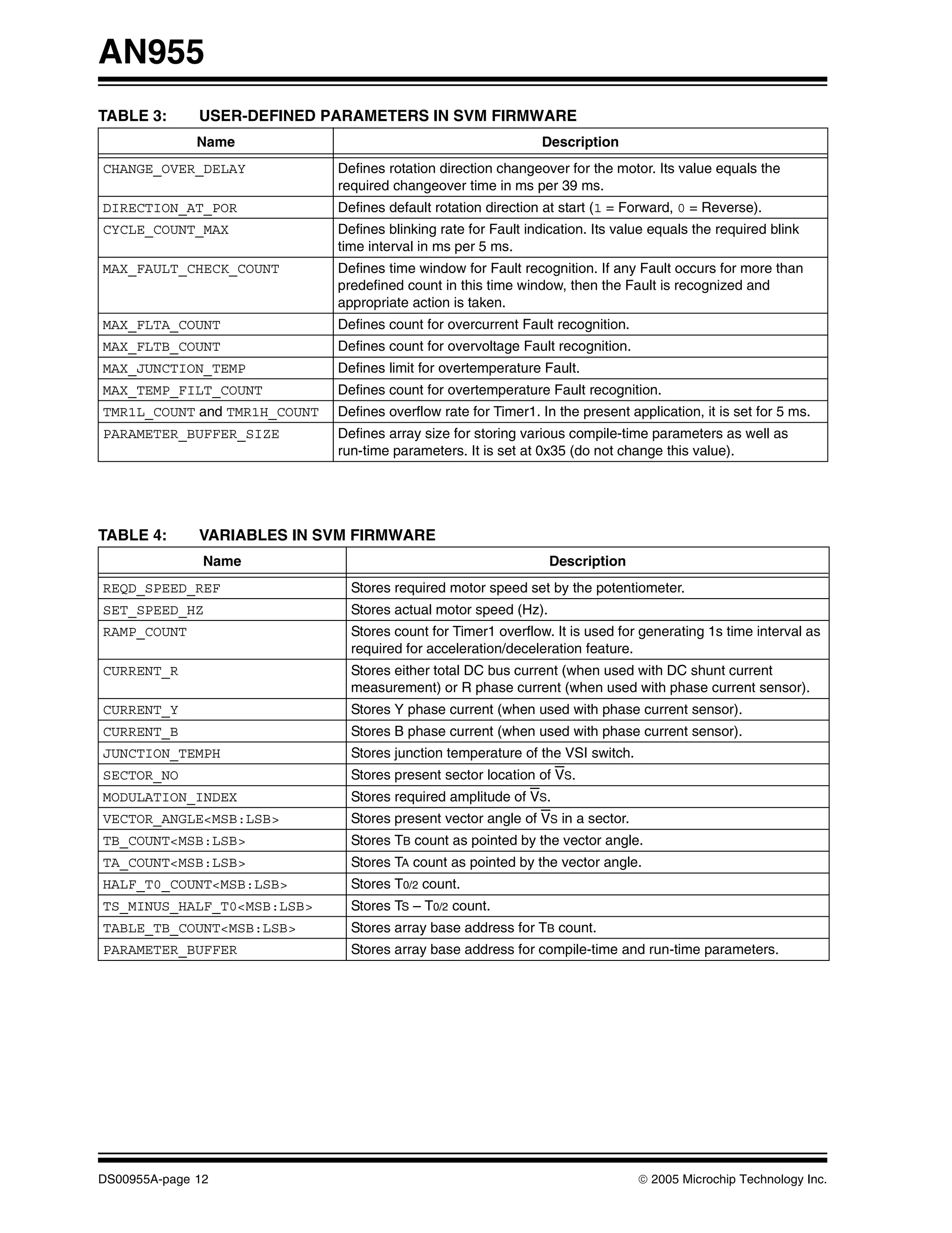 AN955
TABLE 3:      USER-DEFINED PARAMETERS IN SVM FIRMWARE
              Name                                              Description
CHANGE_OVER_DELAY             Defines rotation direction changeover for the motor. Its value equals the
                              required changeover time in ms per 39 ms.
DIRECTION_AT_POR              Defines default rotation direction at start (1 = Forward, 0 = Reverse).
CYCLE_COUNT_MAX               Defines blinking rate for Fault indication. Its value equals the required blink
                              time interval in ms per 5 ms.
MAX_FAULT_CHECK_COUNT         Defines time window for Fault recognition. If any Fault occurs for more than
                              predefined count in this time window, then the Fault is recognized and
                              appropriate action is taken.
MAX_FLTA_COUNT                Defines count for overcurrent Fault recognition.
MAX_FLTB_COUNT                Defines count for overvoltage Fault recognition.
MAX_JUNCTION_TEMP             Defines limit for overtemperature Fault.
MAX_TEMP_FILT_COUNT           Defines count for overtemperature Fault recognition.
TMR1L_COUNT and TMR1H_COUNT   Defines overflow rate for Timer1. In the present application, it is set for 5 ms.
PARAMETER_BUFFER_SIZE         Defines array size for storing various compile-time parameters as well as
                              run-time parameters. It is set at 0x35 (do not change this value).




TABLE 4:      VARIABLES IN SVM FIRMWARE
               Name                                               Description
REQD_SPEED_REF                  Stores required motor speed set by the potentiometer.
SET_SPEED_HZ                    Stores actual motor speed (Hz).
RAMP_COUNT                      Stores count for Timer1 overflow. It is used for generating 1s time interval as
                                required for acceleration/deceleration feature.
CURRENT_R                       Stores either total DC bus current (when used with DC shunt current
                                measurement) or R phase current (when used with phase current sensor).
CURRENT_Y                       Stores Y phase current (when used with phase current sensor).
CURRENT_B                       Stores B phase current (when used with phase current sensor).
JUNCTION_TEMPH                  Stores junction temperature of the VSI switch.
SECTOR_NO                       Stores present sector location of VS.
MODULATION_INDEX                Stores required amplitude of VS.
VECTOR_ANGLE<MSB:LSB>           Stores present vector angle of VS in a sector.
TB_COUNT<MSB:LSB>               Stores TB count as pointed by the vector angle.
TA_COUNT<MSB:LSB>               Stores TA count as pointed by the vector angle.
HALF_T0_COUNT<MSB:LSB>          Stores T0/2 count.
TS_MINUS_HALF_T0<MSB:LSB>       Stores TS – T0/2 count.
TABLE_TB_COUNT<MSB:LSB>         Stores array base address for TB count.
PARAMETER_BUFFER                Stores array base address for compile-time and run-time parameters.




DS00955A-page 12                                                                 © 2005 Microchip Technology Inc.
 