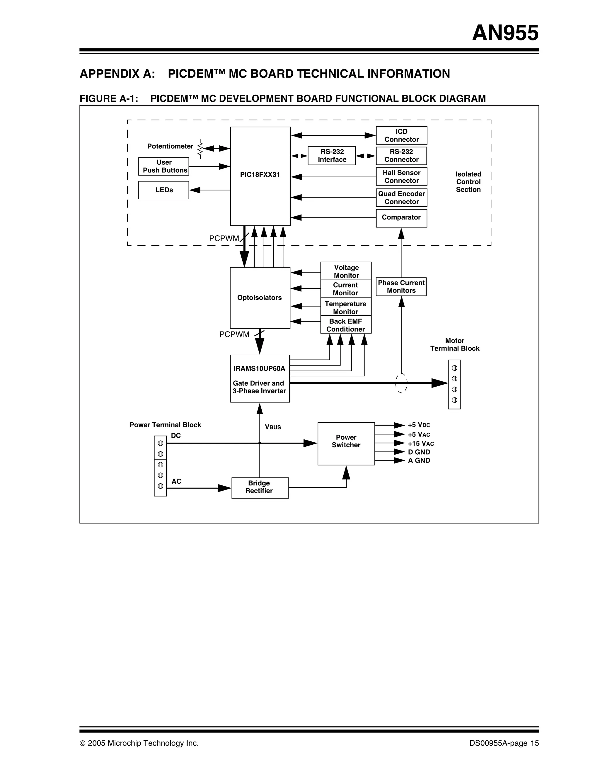 AN955
APPENDIX A:            PICDEM™ MC BOARD TECHNICAL INFORMATION

FIGURE A-1:       PICDEM™ MC DEVELOPMENT BOARD FUNCTIONAL BLOCK DIAGRAM


                                                                             ICD
                                                                           Connector
                  Potentiometer
                                                           RS-232           RS-232
                    User                                  Interface        Connector
                 Push Buttons                                              Hall Sensor
                                            PIC18FXX31                                           Isolated
                                                                           Connector             Control
                    LEDs                                                                         Section
                                                                          Quad Encoder
                                                                           Connector

                                                                           Comparator


                                    PCPWM


                                                              Voltage
                                                              Monitor
                                                              Current     Phase Current
                                                              Monitor       Monitors
                                        Optoisolators
                                                            Temperature
                                                              Monitor
                                                             Back EMF
                                                            Conditioner
                                     PCPWM
                                                                                              Motor
                                                                                          Terminal Block

                                        IRAMS10UP60A

                                       Gate Driver and
                                       3-Phase Inverter



             Power Terminal Block                  VBUS                           +5 VDC
                        DC                                     Power              +5 VAC
                                                              Switcher            +15 VAC
                                                                                  D GND
                                                                                  A GND


                        AC                    Bridge
                                             Rectifier




© 2005 Microchip Technology Inc.                                                                     DS00955A-page 15
 