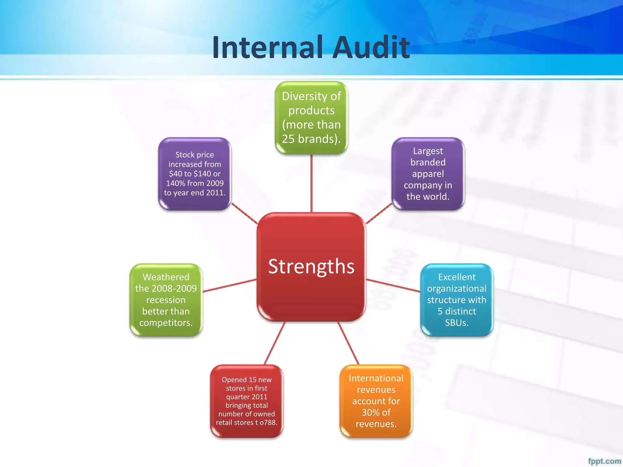 Internal Audit
Strengths
Diversity of
products
(more than
25 brands).
Largest
branded
apparel
company in
the world.
Excellent
organizational
structure with
5 distinct
SBUs.
International
revenues
account for
30% of
revenues.
Opened 15 new
stores in first
quarter 2011
bringing total
number of owned
retail stores t o788.
Weathered
the 2008-2009
recession
better than
competitors.
Stock price
increased from
$40 to $140 or
140% from 2009
to year end 2011.
 