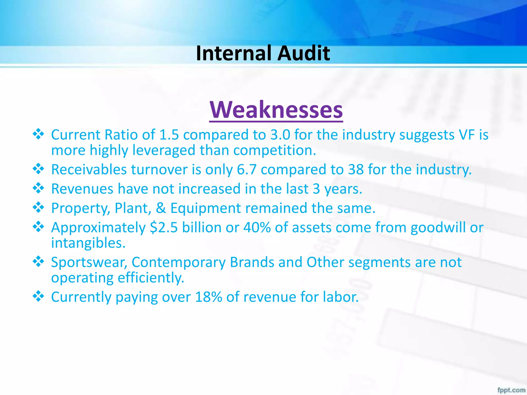 Internal Audit
Weaknesses
 Current Ratio of 1.5 compared to 3.0 for the industry suggests VF is
more highly leveraged than competition.
 Receivables turnover is only 6.7 compared to 38 for the industry.
 Revenues have not increased in the last 3 years.
 Property, Plant, & Equipment remained the same.
 Approximately $2.5 billion or 40% of assets come from goodwill or
intangibles.
 Sportswear, Contemporary Brands and Other segments are not
operating efficiently.
 Currently paying over 18% of revenue for labor.
 