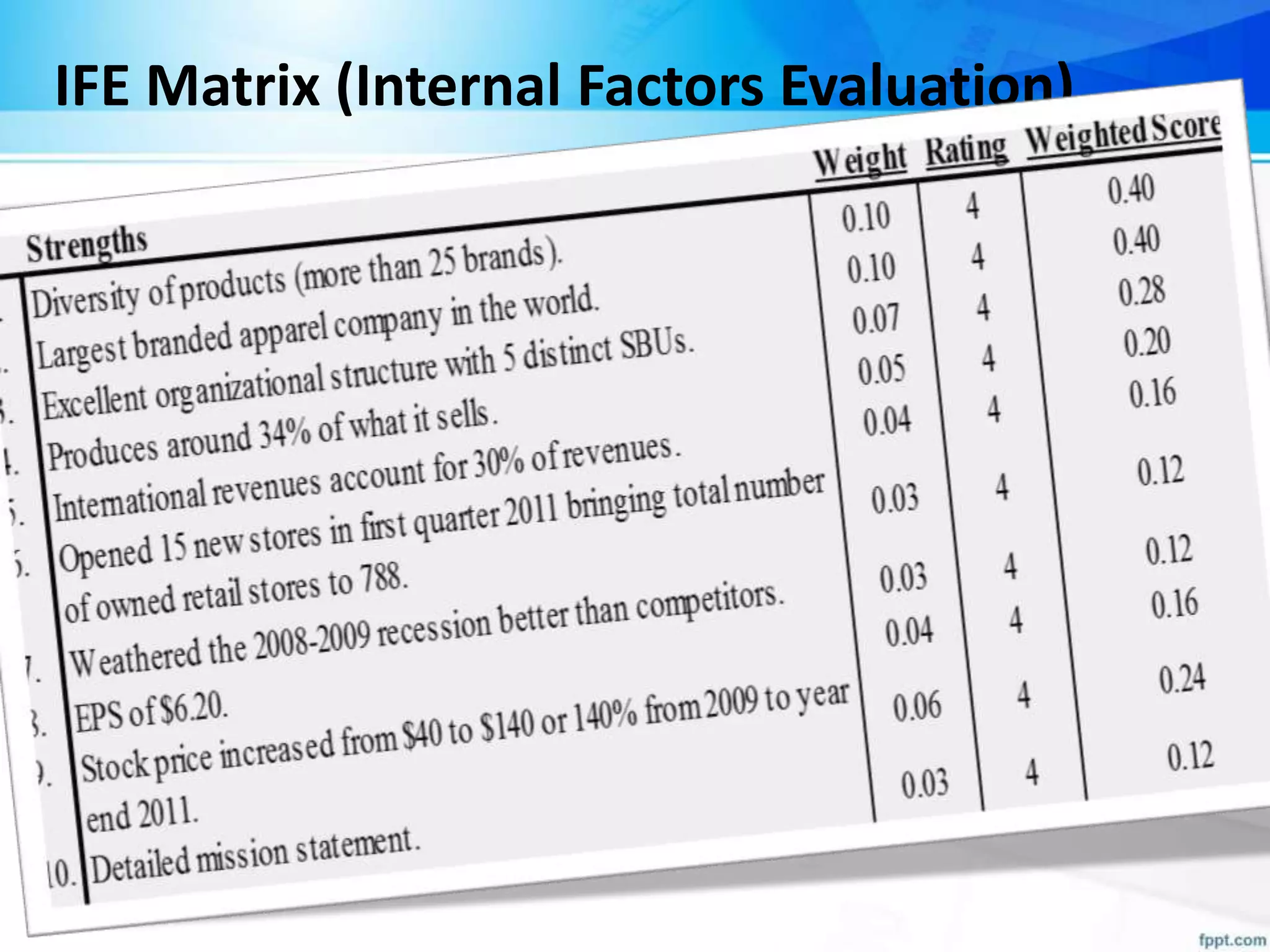 IFE Matrix (Internal Factors Evaluation)
 