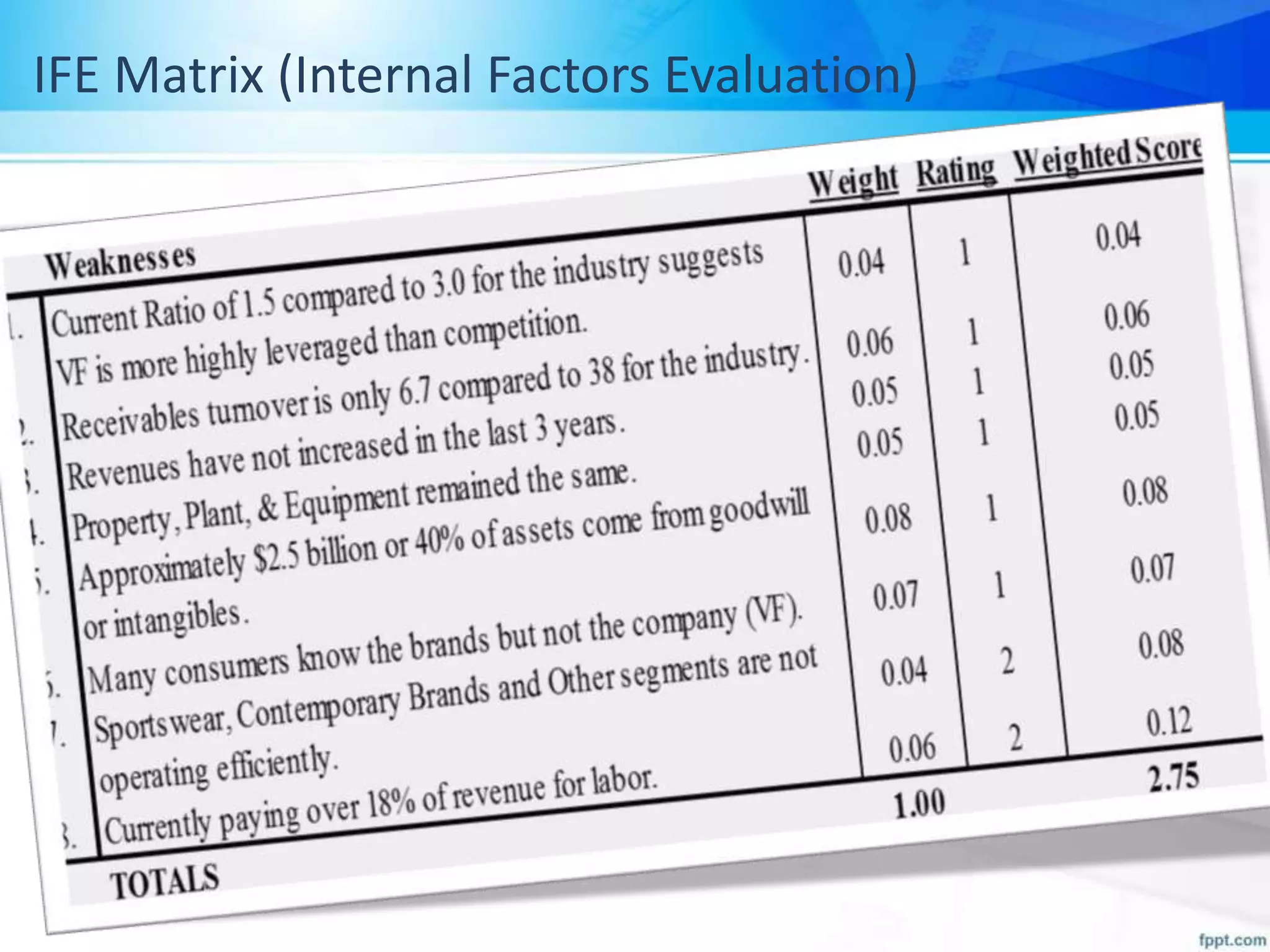 IFE Matrix (Internal Factors Evaluation)
 