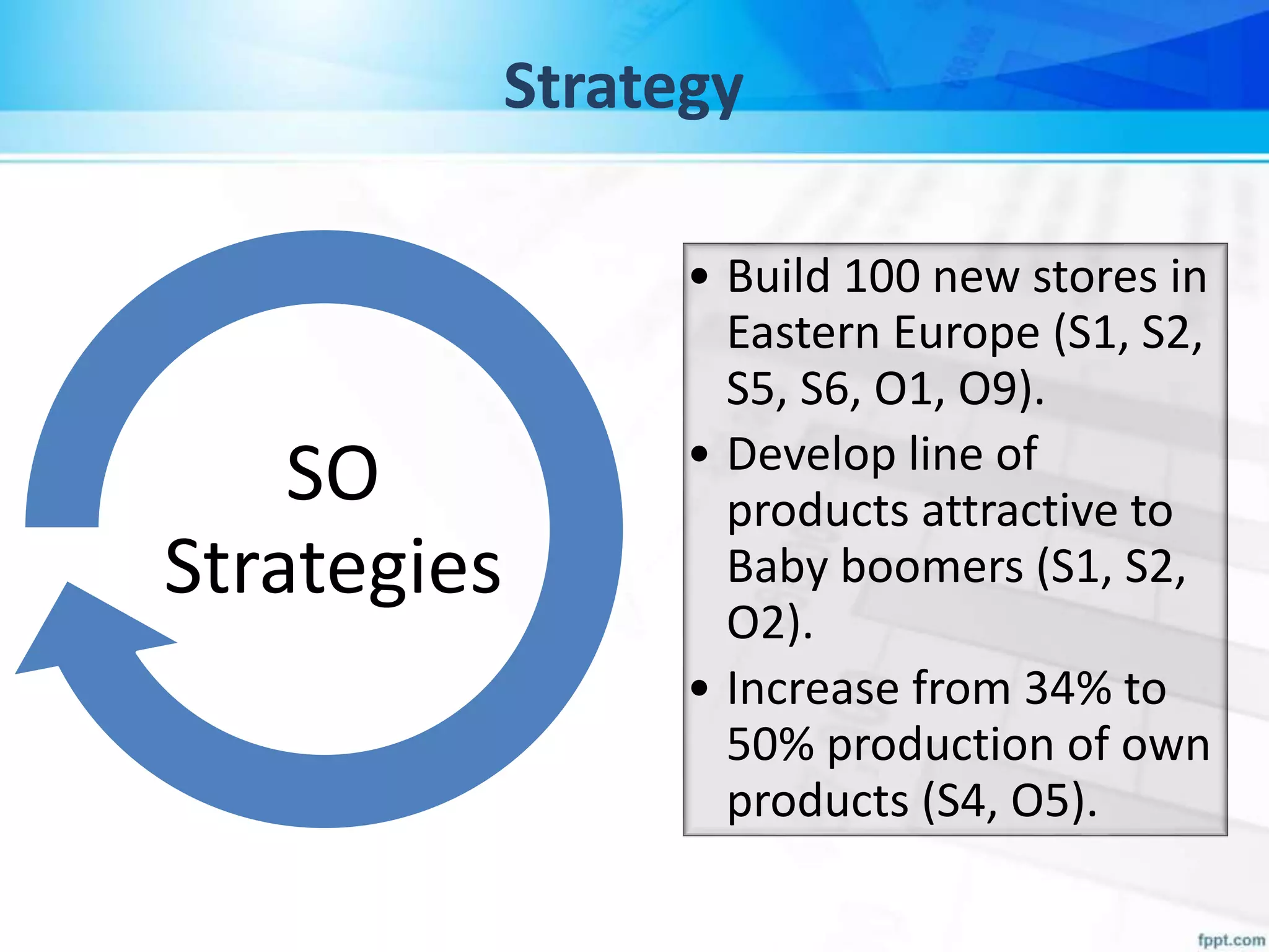 • Build 100 new stores in
Eastern Europe (S1, S2,
S5, S6, O1, O9).
• Develop line of
products attractive to
Baby boomers (S1, S2,
O2).
• Increase from 34% to
50% production of own
products (S4, O5).
SO
Strategies
Strategy
 
