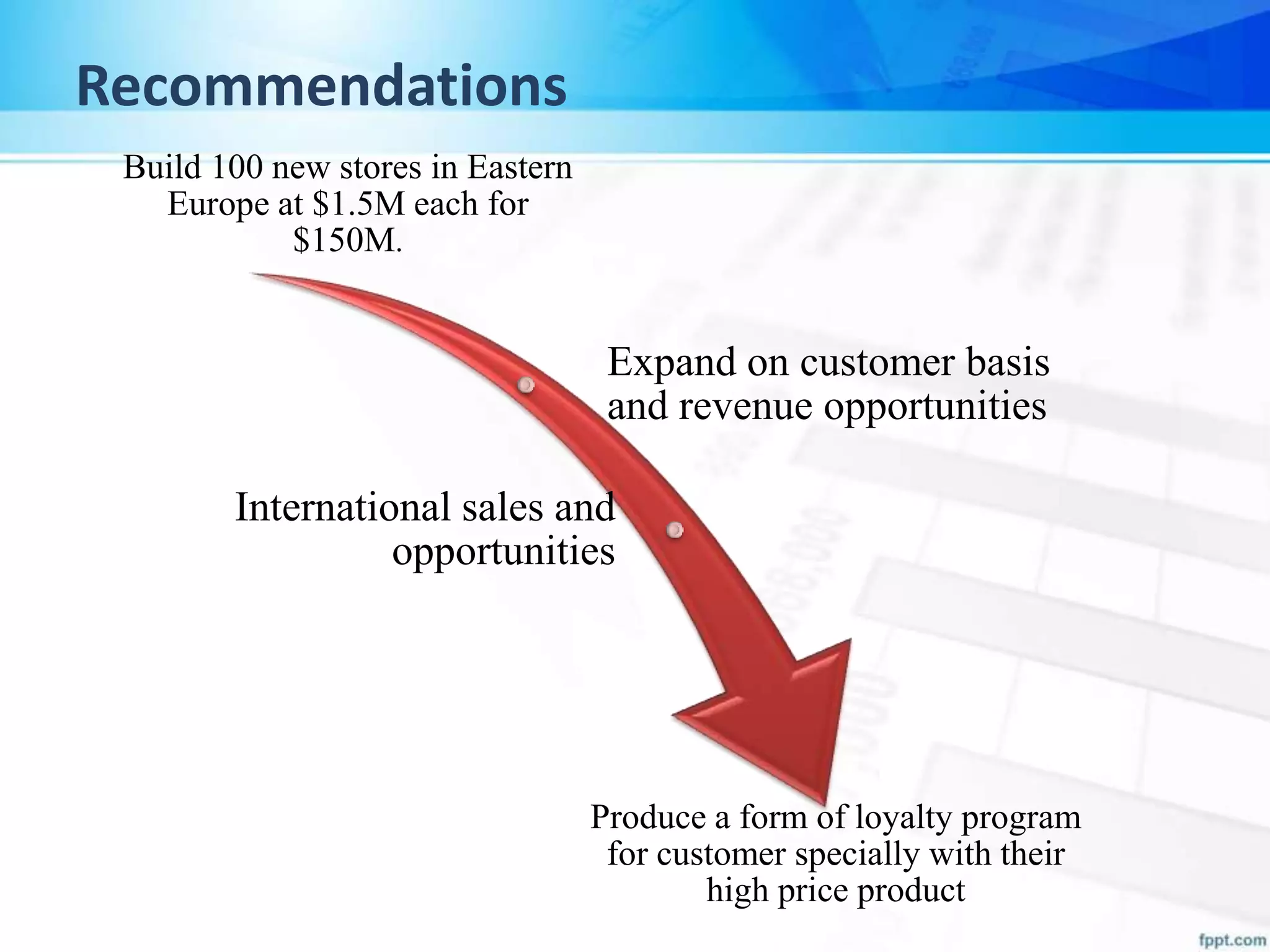 Recommendations
Build 100 new stores in Eastern
Europe at $1.5M each for
$150M.
Expand on customer basis
and revenue opportunities
International sales and
opportunities
Produce a form of loyalty program
for customer specially with their
high price product
 