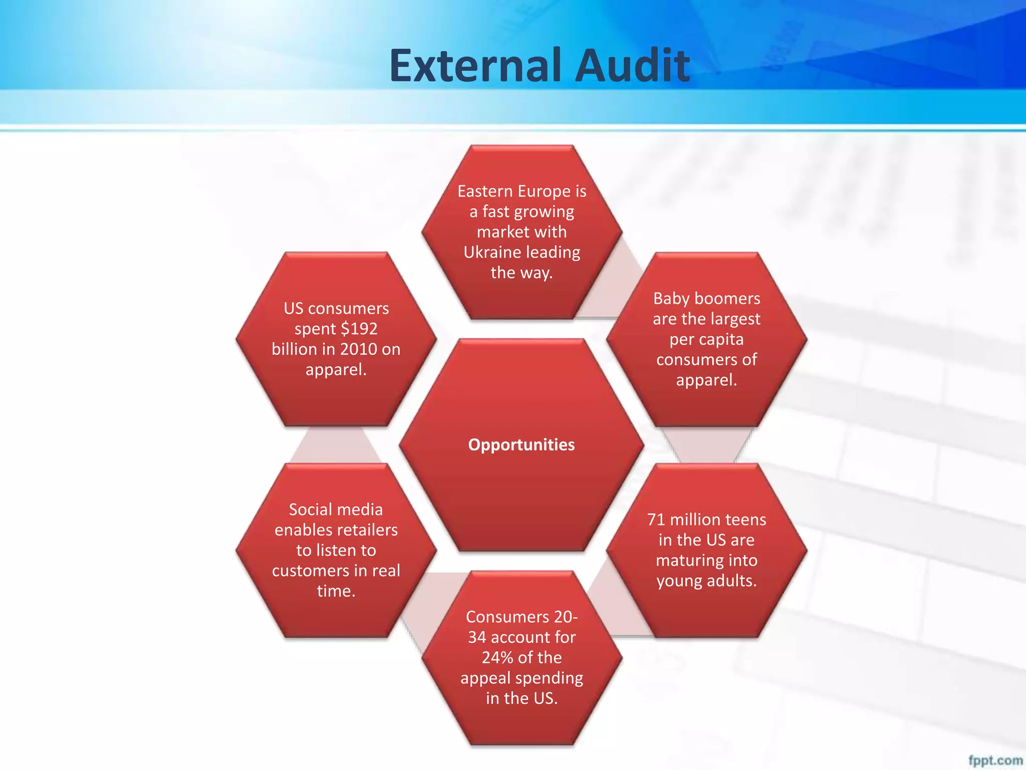 Opportunities
Eastern Europe is
a fast growing
market with
Ukraine leading
the way.
Baby boomers
are the largest
per capita
consumers of
apparel.
71 million teens
in the US are
maturing into
young adults.
Consumers 20-
34 account for
24% of the
appeal spending
in the US.
Social media
enables retailers
to listen to
customers in real
time.
US consumers
spent $192
billion in 2010 on
apparel.
External Audit
 