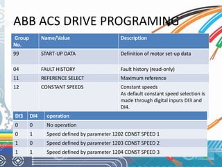 ABB ACS DRIVE PROGRAMING 
Group 
No. 
Name/Value Description 
99 START-UP DATA Definition of motor set-up data 
04 FAULT HISTORY Fault history (read-only) 
11 REFERENCE SELECT Maximum reference 
12 CONSTANT SPEEDS Constant speeds 
As default constant speed selection is 
made through digital inputs DI3 and 
DI4. 
DI3 DI4 operation 
0 0 No operation 
0 1 Speed defined by parameter 1202 CONST SPEED 1 
1 0 Speed defined by parameter 1203 CONST SPEED 2 
1 1 Speed defined by parameter 1204 CONST SPEED 3 
 