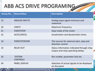 ABB ACS DRIVE PROGRAMING 
Group No. Name/Value Description 
13 ANALOG INPUTS Analog input signal minimum and 
maximum 
20 LIMITS Maximum frequency 
21 START/STOP Stop mode of the motor 
22 ACCEL/DECEL Acceleration and deceleration times 
10 START/STOP/DIR The sources for external start, stop and 
direction control 
14 RELAY OUT Status information indicated through relay 
output and relay operating delays 
16 SYSTEM 
CONTROLS 
Run enable, parameter lock etc. 
34 PANEL DISPLAY Selection of actual signals to be displayed 
on the panel 
 