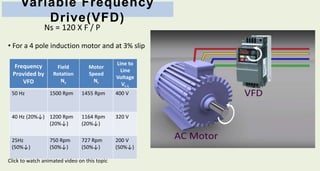 Variable Frequency
Drive(VFD)
Frequency
Provided by
VFD
Field
Rotation
Ns
Motor
Speed
Nr
Line to
Line
Voltage
VL-L
50 Hz 1500 Rpm 1455 Rpm 400 V
40 Hz (20%↓) 1200 Rpm
(20%↓)
1164 Rpm
(20%↓)
320 V
25Hz
(50%↓)
750 Rpm
(50%↓)
727 Rpm
(50%↓)
200 V
(50%↓)
Ns = 120 X F / P
• For a 4 pole induction motor and at 3% slip
Click to watch animated video on this topic
 