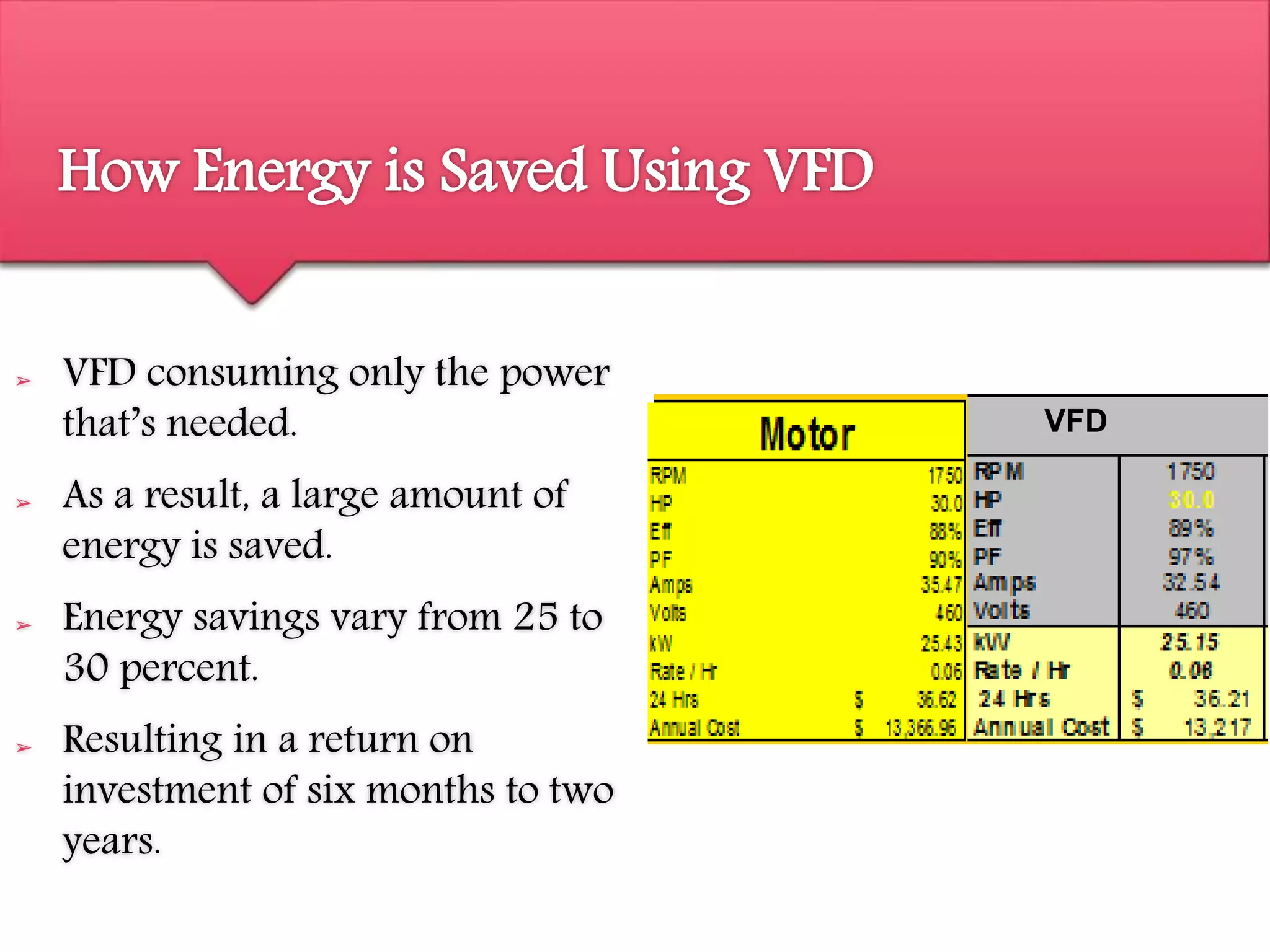 How Energy is Saved Using VFD
➢ VFD consuming only the power
that’s needed.
➢ As a result, a large amount of
energy is saved.
➢ Energy savings vary from 25 to
30 percent.
➢ Resulting in a return on
investment of six months to two
years.
VFD
 