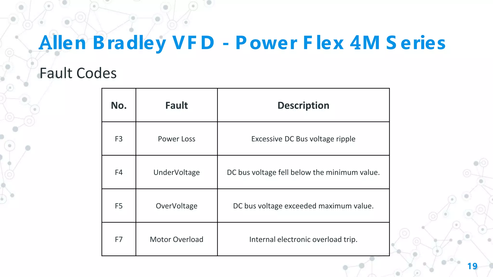 Allen Bradley VF D - Power F lex 4M S eries
Fault Codes
19
No. Fault Description
F3 Power Loss Excessive DC Bus voltage ripple
F4 UnderVoltage DC bus voltage fell below the minimum value.
F5 OverVoltage DC bus voltage exceeded maximum value.
F7 Motor Overload Internal electronic overload trip.
 
