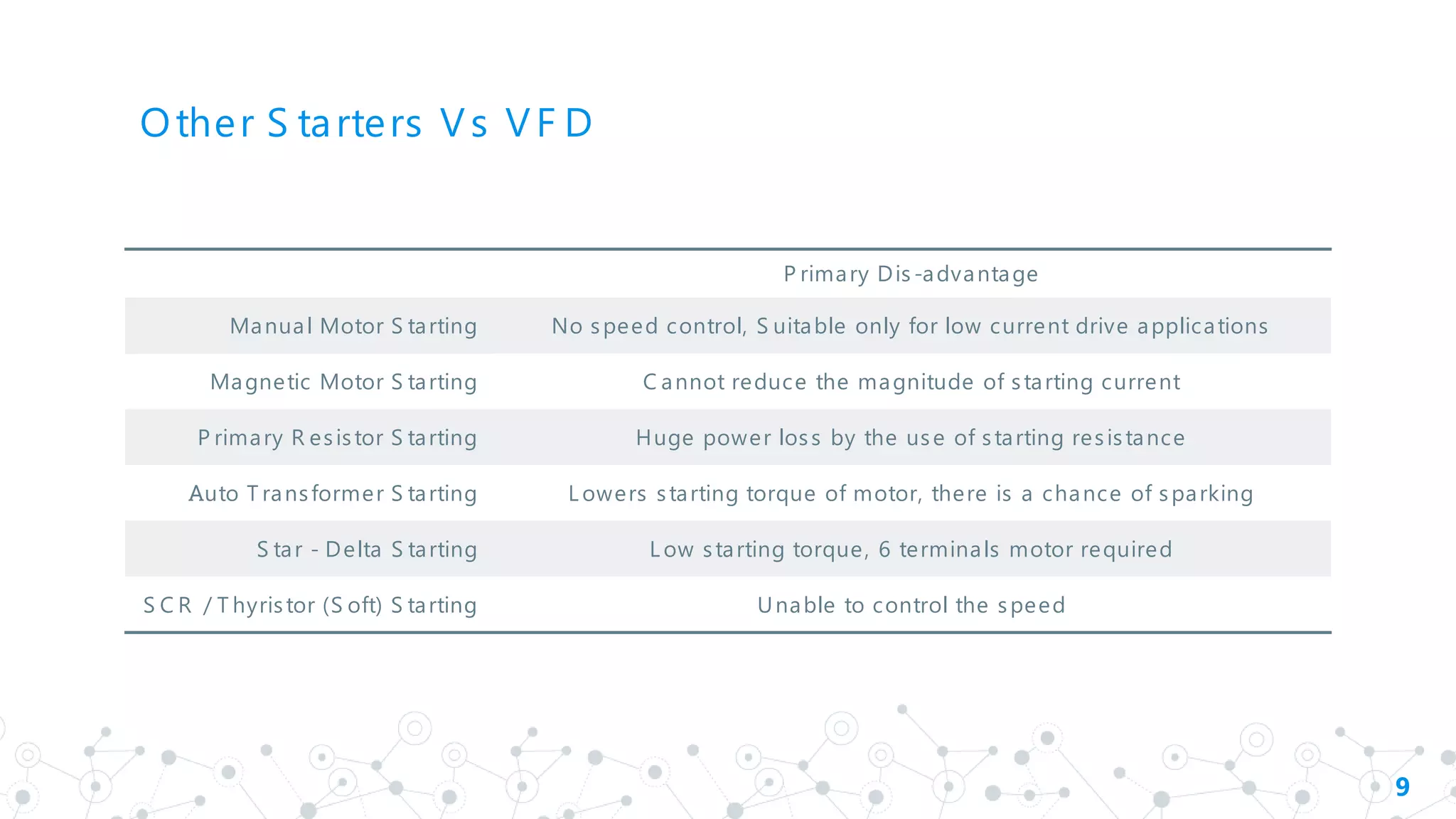 Other S tarters Vs VF D
P rimary Dis -advantage
Manual Motor S tarting No speed control, S uitable only for low current drive applications
Magnetic Motor S tarting C annot reduce the magnitude of starting current
P rimary R esistor S tarting Huge power loss by the use of starting resistance
Auto T ransformer S tarting L owers starting torque of motor, there is a chance of sparking
S tar - Delta S tarting L ow starting torque, 6 terminals motor required
S C R / T hyristor (S oft) S tarting Unable to control the speed
9
 