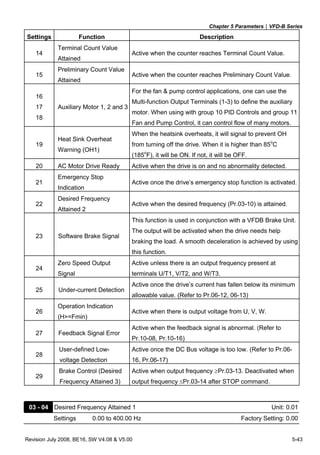 Chapter 5 Parameters|VFD-B Series
Revision July 2008, BE16, SW V4.08 & V5.00 5-43
Settings Function Description
14
Terminal Count Value
Attained
Active when the counter reaches Terminal Count Value.
15
Preliminary Count Value
Attained
Active when the counter reaches Preliminary Count Value.
16
17
18
Auxiliary Motor 1, 2 and 3
For the fan & pump control applications, one can use the
Multi-function Output Terminals (1-3) to define the auxiliary
motor. When using with group 10 PID Controls and group 11
Fan and Pump Control, it can control flow of many motors.
19
Heat Sink Overheat
Warning (OH1)
When the heatsink overheats, it will signal to prevent OH
from turning off the drive. When it is higher than 85o
C
(185o
F), it will be ON. If not, it will be OFF.
20 AC Motor Drive Ready Active when the drive is on and no abnormality detected.
21
Emergency Stop
Indication
Active once the drive’s emergency stop function is activated.
22
Desired Frequency
Attained 2
Active when the desired frequency (Pr.03-10) is attained.
23 Software Brake Signal
This function is used in conjunction with a VFDB Brake Unit.
The output will be activated when the drive needs help
braking the load. A smooth deceleration is achieved by using
this function.
24
Zero Speed Output
Signal
Active unless there is an output frequency present at
terminals U/T1, V/T2, and W/T3.
25 Under-current Detection
Active once the drive’s current has fallen below its minimum
allowable value. (Refer to Pr.06-12, 06-13)
26
Operation Indication
(H>=Fmin)
Active when there is output voltage from U, V, W.
27 Feedback Signal Error
Active when the feedback signal is abnormal. (Refer to
Pr.10-08, Pr.10-16)
28
User-defined Low-
voltage Detection
Active once the DC Bus voltage is too low. (Refer to Pr.06-
16, Pr.06-17)
29
Brake Control (Desired
Frequency Attained 3)
Active when output frequency ≥Pr.03-13. Deactivated when
output frequency ≤Pr.03-14 after STOP command.
03 - 04 Desired Frequency Attained 1 Unit: 0.01
Settings 0.00 to 400.00 Hz Factory Setting: 0.00
 