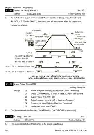 Chapter 5 Parameters|VFD-B Series
5-44 Revision July 2008, BE16, SW V4.08 & V5.00
03 - 10 Desired Frequency Attained 2 Unit: 0.01
Settings 0.00 to 400.00 Hz Factory Setting: 0.00
If a multi-function output terminal is set to function as Desired Frequency Attained 1 or 2
(Pr.03-00 to Pr.03-03 = 09 or 22), then the output will be activated when the programmed
frequency is attained.
-2Hz
4Hz2Hz
OFF
OFF
ON
ON
OFF
ON
OFF ON OFF
OFF ON OFF
ON
ON
detection
range
Frequ ency
ma ster
fre quency
desired
frequency
detection range dete ction
ran ge
DC brake time
during stop
Time
waiting time
for
freque ncy
run/sto p
master freq. attained
(output signal)
desire d freq. attaine d
settin g 03 ze ro spee d indica tion
se tting 24 zero sp eed indication
output timing chart o f multiple func tion terminals
when setti ng to fr equency attain ed or zero spe ed indi cation
03 - 05 Analog Output Signal (AFM)
Factory Setting: 00
Settings 00 Analog Frequency Meter (0 to Maximum Output Frequency)
01 Analog Current Meter (0 to 250% of rated AC motor drive current)
02 Output voltage (0 to Pr.01-02)
03 Output frequency command (0 to Maximum Frequency)
04 Output motor speed (0 to the Maximum Frequency)
05 Load power factor (cos90o
to 0o
)
This parameter sets the function of the AFM output 0~+10VDC (ACM is common).
03 - 06 Analog Output Gain Unit: 1
Settings 01 to 200% Factory Setting: 100
This parameter sets the voltage range of the analog output signal.
 