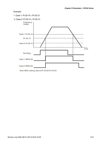 Chapter 5 Parameters|VFD-B Series
Revision July 2008, BE16, SW V4.08 & V5.00 5-47
Example:
1. Case 1: Pr.03-14 ≥ Pr.03-13
2. Case 2: Pr.03-14 ≤ Pr.03-13
Case 1: Pr.03-14
Case 2: Pr.03-14
Pr. 03-13
Frequency
Output
Time
Run/Stop
Case 1: MOX=29
Case 2: MOX=29
Note: MOX: setting value of Pr.03-00~Pr.03-03
 