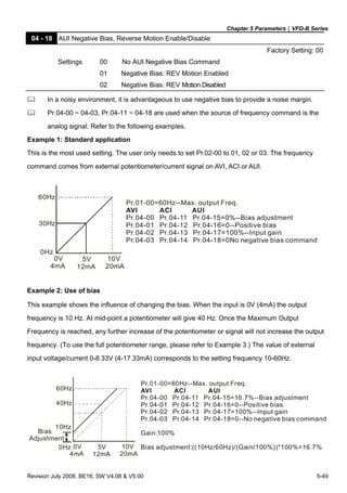 Chapter 5 Parameters|VFD-B Series
Revision July 2008, BE16, SW V4.08 & V5.00 5-49
04 - 18 AUI Negative Bias, Reverse Motion Enable/Disable
Factory Setting: 00
Settings 00 No AUI Negative Bias Command
01 Negative Bias: REV Motion Enabled
02 Negative Bias: REV Motion Disabled
In a noisy environment, it is advantageous to use negative bias to provide a noise margin.
Pr.04-00 ~ 04-03, Pr.04-11 ~ 04-18 are used when the source of frequency command is the
analog signal. Refer to the following examples.
Example 1: Standard application
This is the most used setting. The user only needs to set Pr.02-00 to 01, 02 or 03. The frequency
command comes from external potentiometer/current signal on AVI, ACI or AUI.
60Hz
0Hz
0V
4mA
5V
12mA
10V
20mA
Pr.01-00=60Hz--Max. output Freq.
AVI ACI AUI
Pr.04-00 Pr.04-11 Pr.04-15=0%--Bias adjustment
Pr.04-01 Pr.04-12 Pr.04-16=0--Positive bias
Pr.04-02 Pr.04-13 Pr.04-17=100%--Input gain
Pr.04-03 Pr.04-14 Pr.04-18=0No negative bias command
30Hz
Example 2: Use of bias
This example shows the influence of changing the bias. When the input is 0V (4mA) the output
frequency is 10 Hz. At mid-point a potentiometer will give 40 Hz. Once the Maximum Output
Frequency is reached, any further increase of the potentiometer or signal will not increase the output
frequency. (To use the full potentiometer range, please refer to Example 3.) The value of external
input voltage/current 0-8.33V (4-17.33mA) corresponds to the setting frequency 10-60Hz.
60Hz
0Hz 0V
4mA
5V
12mA
10V
20mA
Pr.01-00=60Hz--Max. output Freq.
AVI ACI AUI
Pr.04-00 Pr.04-11 Pr.04-15=16.7%--Bias adjustment
Pr.04-01 Pr.04-12 Pr.04-16=0--Positive bias
Pr.04-02 Pr.04-13 Pr.04-17=100%--Input gain
Pr.04-03 Pr.04-14 Pr.04-18=0--No negative bias command
Gain:100%
Bias adjustment:((10Hz/60Hz)/(Gain/100%))*100%=16.7%
10Hz
Bias
Adjustment
40Hz
 