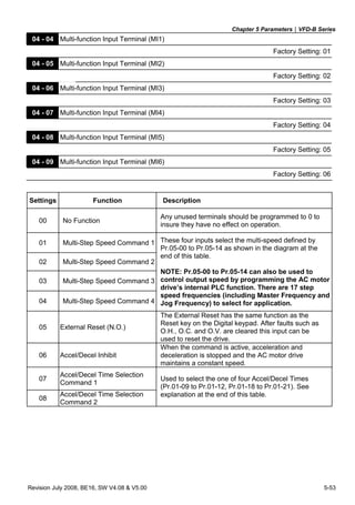 Chapter 5 Parameters|VFD-B Series
Revision July 2008, BE16, SW V4.08 & V5.00 5-53
04 - 04 Multi-function Input Terminal (MI1)
Factory Setting: 01
04 - 05 Multi-function Input Terminal (MI2)
Factory Setting: 02
04 - 06 Multi-function Input Terminal (MI3)
Factory Setting: 03
04 - 07 Multi-function Input Terminal (MI4)
Factory Setting: 04
04 - 08 Multi-function Input Terminal (MI5)
Factory Setting: 05
04 - 09 Multi-function Input Terminal (MI6)
Factory Setting: 06
Settings Function Description
00 No Function
Any unused terminals should be programmed to 0 to
insure they have no effect on operation.
01 Multi-Step Speed Command 1
02 Multi-Step Speed Command 2
03 Multi-Step Speed Command 3
04 Multi-Step Speed Command 4
These four inputs select the multi-speed defined by
Pr.05-00 to Pr.05-14 as shown in the diagram at the
end of this table.
NOTE: Pr.05-00 to Pr.05-14 can also be used to
control output speed by programming the AC motor
drive’s internal PLC function. There are 17 step
speed frequencies (including Master Frequency and
Jog Frequency) to select for application.
05 External Reset (N.O.)
The External Reset has the same function as the
Reset key on the Digital keypad. After faults such as
O.H., O.C. and O.V. are cleared this input can be
used to reset the drive.
06 Accel/Decel Inhibit
When the command is active, acceleration and
deceleration is stopped and the AC motor drive
maintains a constant speed.
07
Accel/Decel Time Selection
Command 1
08
Accel/Decel Time Selection
Command 2
Used to select the one of four Accel/Decel Times
(Pr.01-09 to Pr.01-12, Pr.01-18 to Pr.01-21). See
explanation at the end of this table.
 