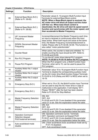 Chapter 5 Parameters|VFD-B Series
5-54 Revision July 2008, BE16, SW V4.08 & V5.00
Settings Function Description
09
External Base Block (N.O.)
(Refer to Pr. 08-06)
10
External Base Block (N.C.)
(Refer to Pr. 08-06)
Parameter values 9, 10 program Multi-Function Input
Terminals for external Base Block control.
NOTE: When a Base-Block signal is received, the
AC motor drive will block all output and the motor
will free run. When base block control is
deactivated, the AC drive will start its speed search
function and synchronize with the motor speed, and
then accelerate to Master Frequency.
11
UP: Increment Master
Frequency
12
DOWN: Decrement Master
Frequency
Increment/decrement the Master Frequency each time
an input is received or continuously when the input
stays active. When both inputs are active at the same
time, the Master Frequency increment/decrement is
halted. Please refer to Pr.02-08, 02-09. This function is
also called “motor potentiometer”.
13 Counter Reset
When active, the counter is reset and inhibited. To
enable counting the input should be OFF. Refer to
Pr.03-08 and 03-09.
14 Run PLC Program
To run the AC motor drive internal PLC program.
NOTE: Pr.05-00 to Pr.05-16 define the PLC program.
15 Pause PLC Program
When the PLC program runs, a Multi-Function Input
Terminal, when set to 15, can be used to pause the
PLC program.
16
Auxiliary Motor No.1 output
disable
17
Auxiliary Motor No.2 output
disable
18
Auxiliary Motor No.3 output
disable
Parameter value 16 to 18 program Multi-Function Input
Terminal to disable the corresponding auxiliary motor
via the AC motor drive Multi-function Output Terminals
Pr.03-00 to 3-03 (Relay and MO1 to MO3) when set to
16-18.
19 Emergency Stop (N.O.)
20 Emergency Stop (N.C.)
When set to 19 or 20, the Multi-Function Input Terminal
can be used to stop the AC motor drive in case of
malfunction in the application. It will display “EF1”.
Please “RESET” after the fault has been cleared.
Refer to Pr.02-02 for Stop Method.
21
Master Frequency Selection
AVI/ACI
ON: ACI
OFF: AVI
Pr.02-00 and Pr.02-13 are disabled if this parameter
value 21 is set. See the explanation below the table.
22
Master Frequency Selection
AVI/AUI
ON: AUI
OFF: AVI
Pr.02-00 and Pr.02-13 are disabled if this parameter
value 22 is set. See the explanation below the table.
23
Operation Command
Selection (keypad
PU01/external terminals)
ON: Operation command via Ext. Terminals
OFF: Operation command via Keypad PU01
Pr.02-01 and Pr.02-14 are disabled if this parameter
value 23 is set. See the explanation below the table.
24
Auto accel/decel mode
disable
ON: Linear accel/decel (Auto accel/decel mode set by
Pr.01-15 disabled)
OFF: Auto accel/decel mode
 