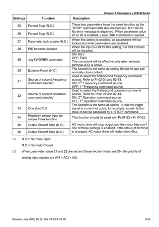 Chapter 5 Parameters|VFD-B Series
Revision July 2008, BE16, SW V4.08 & V5.00 5-55
Settings Function Description
25 Forced Stop (N.C.)
26 Forced Stop (N.O.)
These two parameters have the same function as the
“STOP” command with stop method acc. to Pr.02-02.
No error message is displayed. When parameter value
25 or 26 is enabled, a new RUN command is needed.
27 Parameter lock enable (N.O.)
When this setting is enabled, all parameters will be
locked and write parameters are disabled.
28 PID function disabled
When the input is ON for this setting, the PID function
will be disabled.
29 Jog FWD/REV command
ON: REV
OFF: FWD
This command will be effective only when external
terminal JOG is active.
30 External Reset (N.C.)
The function is the same as setting 05 but for use with
normally close contact.
31
Source of second frequency
command enabled
Used to select the first/second frequency command
source. Refer to Pr.02-00 and 02-13.
ON: 2nd
Frequency command source
OFF: 1st
Frequency command source
32
Source of second operation
command enabled
Used to select the first/second operation command
source. Refer to Pr.02-01 and 02-14.
ON: 2nd
Operation command source
OFF: 1st
Operation command source
33 One shot PLC
The function is the same as setting 14 but the trigger
signal is a one shot pulse, for example: a push button
input. It can be cancelled by a “STOP” command.
34
Proximity sensor input for
simple Index function
This function should be used with Pr.04-23 ~ Pr.04-25.
35 Output Shutoff Stop (N.O.)
36 Output Shutoff Stop (N.C.)
AC motor drive will stop output and the motor free run if
one of these settings is enabled. If the status of terminal
is changed, AC motor drive will restart from 0Hz.
N.O.= Normally Open.
N.C.= Normally Closed.
When parameter value 21 and 22 are set and these two terminals are ON, the priority of
analog input signals are AVI > ACI > AUI.
 