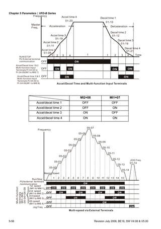 Chapter 5 Parameters|VFD-B Series
5-56 Revision July 2008, BE16, SW V4.08 & V5.00
Frequency
Time
Acceleration Delceleration
Accel time 1
Accel time 2
Accel time 3
Accel time 4 Decel time 1
Decel time 2
Decel time 3
Decel time 4
01-09
01-11
01-18
01-20
01-10
01-12
01-19
01-21
Master
Freq.
1 12 23 34 4
OFF
OFF
OFF
1
ON
ON
ON
ON
RUN/STOP
PU External terminal
communication
Accel/Decel time 1 & 2
Multi-function Input
Terminals Pr.04-04 to
Pr.04-09(MI1 to MI6 7)
Accel/Decel time 3 & 4
Multi-function Input
Terminals Pr.04-04 to
Pr.04-09(MI1 to MI6 8) Accel/Decel Time and Multi-function Input Terminals
MI2=08 MI1=07
Accel/decel time 1 OFF OFF
Accel/decel time 2 OFF ON
Accel/decel time 3 ON OFF
Accel/decel time 4 ON ON
ON ON ON ON ON ON ON ON
ONONONON
ON
ON
ON
ON
05-00
05-01
05-02
05-03
05-04
05-05
05-06
05-07
05-08
05-09
05-10
05-11
05-12
05-13
05-14
01-14
OFF
OFF
OFF
OFF
OFF
1 2 3 4 5 6 7 8 9 10 11 12 13 14 15
Multi-function
terminals
MI1~MI6
04-04~04-09
Frequency
Master Speed
JOG Freq.
2nd speed
(MI1 to MI6 2)
1st speed
(MI1 to MI6 1)
Jog Freq.
Multi-speed via External Terminals
Run/Stop
PU/external terminals
/communication
3rd speed
(MI1 to MI6 3)
4th speed
(MI1 to MI6 4)
 