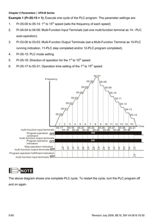 Chapter 5 Parameters|VFD-B Series
5-60 Revision July 2008, BE16, SW V4.08 & V5.00
Example 1 (Pr.05-15 = 1): Execute one cycle of the PLC program. The parameter settings are:
1. Pr.05-00 to 05-14: 1st
to 15th
speed (sets the frequency of each speed)
2. Pr.04-04 to 04-09: Multi-Function Input Terminals (set one multi-function terminal as 14 - PLC
auto-operation).
3. Pr.03-00 to 03-03: Multi-Function Output Terminals (set a Multi-Function Terminal as 10-PLC
running indication, 11-PLC step completed and/or 12-PLC program completed).
4. Pr.05-15: PLC mode setting.
5. Pr.05-16: Direction of operation for the 1st
to 15th
speed.
6. Pr.05-17 to 05-31: Operation time setting of the 1st
to 15th
speed.
ON
05-00
05-01
05-02
05-03
05-04
05-05
05-06
05-07
05-08
05-09
05-10
05-11
05-12
05-13
05-14
OFF
OFF
1 2 3 4 5 6 7 8 9 10 11 12 13 14 15
ONOFF
OFF
05-17
05-18
05-19
05-20
05-21
05-22
05-23
05-24
05-25
05-26
05-27
05-28
05-29
05-30
05-31
Frequency
Time
Program operation
command
Program operation
indication
Step operation indication
Program operation fulfillment indication
multi-function input terminals
multi-function output terminals
multi-function output terminals
multi-function input terminals
NOTE
The above diagram shows one complete PLC cycle. To restart the cycle, turn the PLC program off
and on again.
 