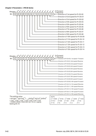 Chapter 5 Parameters|VFD-B Series
5-62 Revision July 2008, BE16, SW V4.08 & V5.00
123456789101112131415 0
Weights
Bit
0=Forward
1=Reverse
Direction of Pr.05-001st speed for
Direction of Pr.05-012nd speed for
Direction of Pr.05-023rd speed for
Direction of Pr.05-034th speed for
Direction of Pr.05-045th speed for
Direction of Pr.05-056th speed for
Direction of Pr.05-067th speed for
Direction of Pr.05-078th speed for
Direction of Pr.05-089th speed for
Direction of Pr.05-0910th speed for
Direction of Pr.05-1011th speed for
Direction of Pr.05-1112th speed for
Direction of 1 Pr.05-123th speed for
Direction of Pr.05-1314th speed for
Direction of Pr.05-1415th speed for
100111000110010 0
Weights
Bit
0=Forward
1=Reverse
Direction of Pr.05-00, 1st speed = Forward
Direction of Pr.05-01,2nd speed=Reverse
Direction of ,Pr.05-02 3rd speed=Forward
Direction of ,Pr.05-03 4th speed=Forward
Direction of ,Pr.05-04 5th speed=Reverse
Direction of Pr.05-05,6th speed=Reverse
Direction of Pr.05-06,7th speed=Reverse
Direction of Pr.05-07,8th speed=Forward
Direction of Pr.05-08,9th speed=Forward
Direction of Pr.05-09,10th speed=Forward
Direction of Pr.05-10,11th speed=Reverse
Direction of Pr.05-11,12th speed=Reverse
Direction of 1Pr.05-12, 3th speed=Forward
Direction of Pr.05-13,14th speed=Forward
Direction of Pr.05-14,15th speed=Reverse
The setting value
= bit14x2 +
14
bit13x2 +....+bit2x2 +bit1x2 +bit0x2
13 2 1 0
= 1x2 +
14
1x2 +1x2 +1x2 +1x2 +1x2 +1x2
11 10 6 5 4 1
=16384+2048+1024+64+32+16+2
Setting 05-16
=19570
NOTE:
2 =16384 2 =8192 2 =4096 2 =2048 2 =1024
2 =512 2 =256 2 =128 2 =64 2 =32
2 =16 2 =8 2 =4 2 =2 2 =1
14 13 12 11 10
9 8 7 6 5
4 3 2 1 0
 