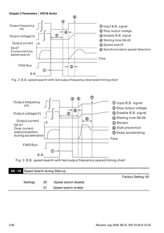 Chapter 5 Parameters|VFD-B Series
5-80 Revision July 2008, BE16, SW V4.08 & V5.00
B.B.
A
Input B.B. signal
Stop output voltage
Disable B.B. signal
Waiting time 08-06
Speed search
Synchronization speed detection
Fig. 2: B.B. speed search with last output frequency downward timing chart
FWD Run
Output current
Output voltage(V)
Output frequency
(H)
08-07
Current limit for
speed search
Time
B.B.
A
Input B.B. signal
Stop output voltage
Disable B.B. signal
Waiting time 08-06
Restart
Stall prevention
Keep accelerating
Fig. 3: B.B. speed search with last output frequency upward timing chart
FWD Run
Output current
Output voltage(V)
Output frequency
(H)
06-01
Over current
stall prevention
during acceleration
Time
08 - 19 Speed Search during Start-up
Factory Setting: 00
Settings 00 Speed search disable
01 Speed search enable
 