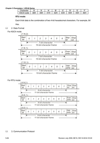 Chapter 5 Parameters|VFD-B Series
5-84 Revision July 2008, BE16, SW V4.08 & V5.00
Character ‘8’ ‘9’ ‘A’ ‘B’ ‘C’ ‘D’ ‘E’ ‘F’
ASCII code 38H 39H 41H 42H 43H 44H 45H 46H
RTU mode:
Each 8-bit data is the combination of two 4-bit hexadecimal characters. For example, 64
Hex.
2. Data Format
For ASCII mode:
( 7.N.2)
( 7.E.1)
Start
bit
0 1 2 3 4 5 6 Stop
bit
10-bit character frame
( 7.O.1)
Odd
parity
Start
bit
0 1 2 3 4 5 6 Stop
bit
10-bit character frame
Even
parity
Start
bit
0 1 2 3 4 5 6 Stop
bit
7-bit character
10-bit character frame
Stop
bit
7-bit character
7-bit character
For RTU mode:
Start
bit
0 1 2 3 4 5 6
Stop
bit
Stop
bit
8-bit character
11-bit character frame
( 8.N.2 )
Start
bit
0 1 2 3 4 5 6
Even
parity
Stop
bit
11-bit character frame
( 8.E.1 )
Start
bit
0 1 2 3 4 5 6
Stop
bit
11-bit character frame
( 8.O.1 )
Odd
parity
7
7
7
8-bit character
8-bit character
3. Communication Protocol
 