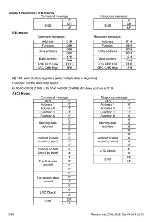 Chapter 5 Parameters|VFD-B Series
5-88 Revision July 2008, BE16, SW V4.08 & V5.00
Command message: Response message:
‘0’ ‘0’
CR CR
END
LF
END
LF
RTU mode:
Command message: Response message:
Address 01H Address 01H
Function 08H Function 08H
00H 00H
Data address
00H
Data address
00H
17H 17H
Data content
70H
Data content
70H
CRC CHK Low EEH CRC CHK Low EEH
CRC CHK High 1FH CRC CHK High 1FH
(4) 10H: write multiple registers (write multiple data to registers)
Example: Set the multi-step speed,
Pr.05-00=50.00 (1388H), Pr.05-01=40.00 (0FA0H). AC drive address is 01H.
ASCII Mode:
Command message: Response message:
STX ‘:’ STX ‘:’
Address 1 ‘0’ Address 1 ‘0’
Address 0 ‘1’ Address 0 ‘1’
Function 1 ‘1’ Function 1 ‘1’
Function 0 ‘0’ Function 0 ‘0’
‘0’ ‘0’
‘5’ ‘5’
‘0’ ‘0’
Starting data
address
‘0’
Starting data
address
‘0’
‘0’ ‘0’
‘0’ ‘0’
‘0’ ‘0’
Number of data
(count by word)
‘2’
Number of data
(count by word)
‘2’
‘0’ ‘E’Number of data
(count by byte) ‘4’
LRC Check
‘8’
‘1’ CR
‘3’
END
LF
‘8’
The first data
content
‘8’
‘0’
‘F’
‘A’
The second data
content
‘0’
‘9’
LRC Check
‘A’
CR
END
LF
 