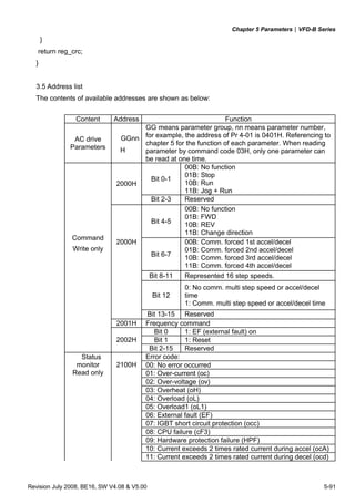 Chapter 5 Parameters|VFD-B Series
Revision July 2008, BE16, SW V4.08 & V5.00 5-91
}
return reg_crc;
}
3.5 Address list
The contents of available addresses are shown as below:
Content Address Function
AC drive
Parameters
GGnn
H
GG means parameter group, nn means parameter number,
for example, the address of Pr 4-01 is 0401H. Referencing to
chapter 5 for the function of each parameter. When reading
parameter by command code 03H, only one parameter can
be read at one time.
Bit 0-1
00B: No function
01B: Stop
10B: Run
11B: Jog + Run
2000H
Bit 2-3 Reserved
Bit 4-5
00B: No function
01B: FWD
10B: REV
11B: Change direction
Bit 6-7
00B: Comm. forced 1st accel/decel
01B: Comm. forced 2nd accel/decel
10B: Comm. forced 3rd accel/decel
11B: Comm. forced 4th accel/decel
Bit 8-11 Represented 16 step speeds.
Bit 12
0: No comm. multi step speed or accel/decel
time
1: Comm. multi step speed or accel/decel time
Command
Write only
2000H
Bit 13-15 Reserved
2001H Frequency command
Bit 0 1: EF (external fault) on
Bit 1 1: Reset2002H
Bit 2-15 Reserved
Error code:
00: No error occurred
Status
monitor
Read only
2100H
01: Over-current (oc)
02: Over-voltage (ov)
03: Overheat (oH)
04: Overload (oL)
05: Overload1 (oL1)
06: External fault (EF)
07: IGBT short circuit protection (occ)
08: CPU failure (cF3)
09: Hardware protection failure (HPF)
10: Current exceeds 2 times rated current during accel (ocA)
11: Current exceeds 2 times rated current during decel (ocd)
 